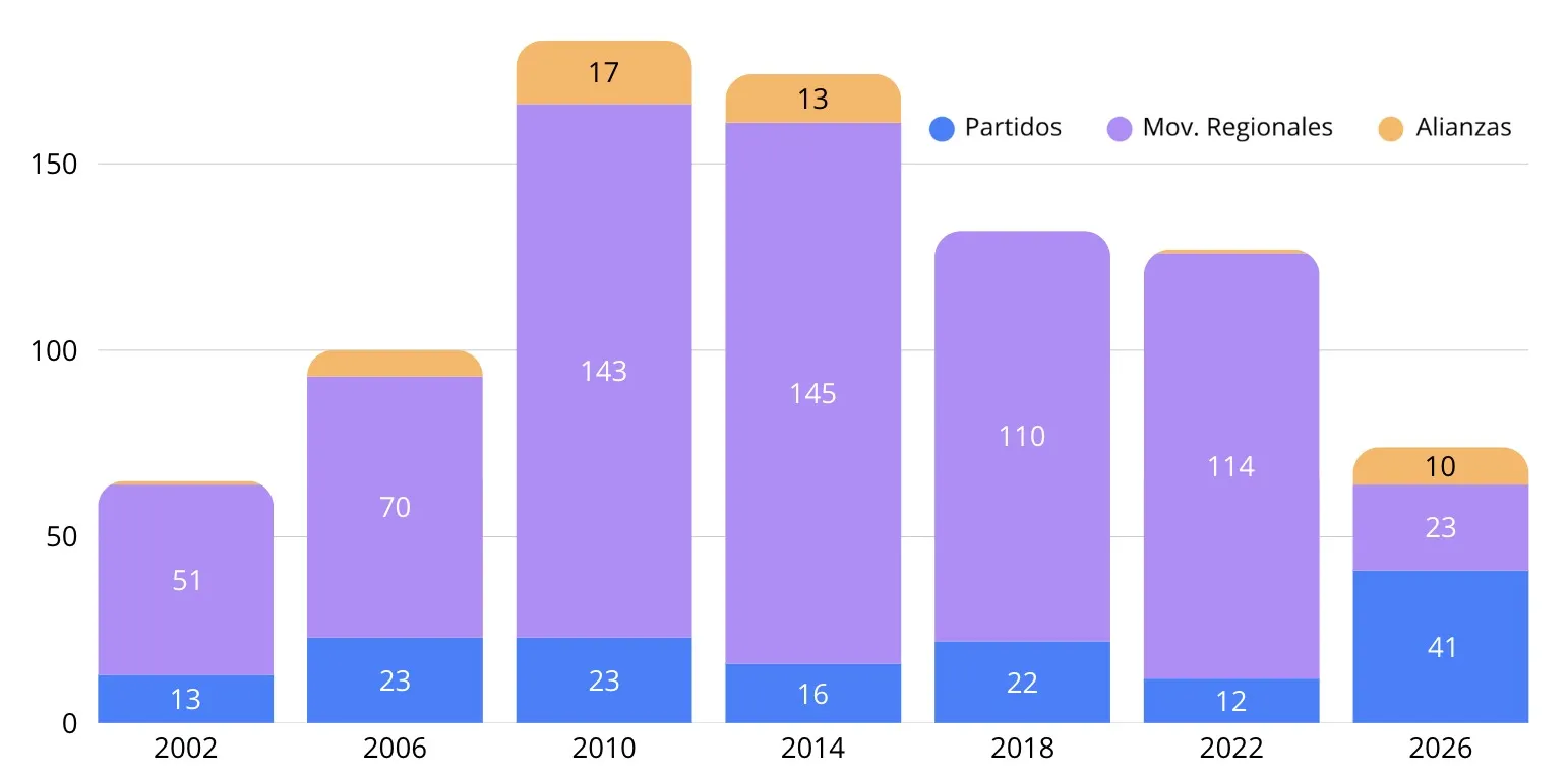 Número de organizaciones políticas según tipo.